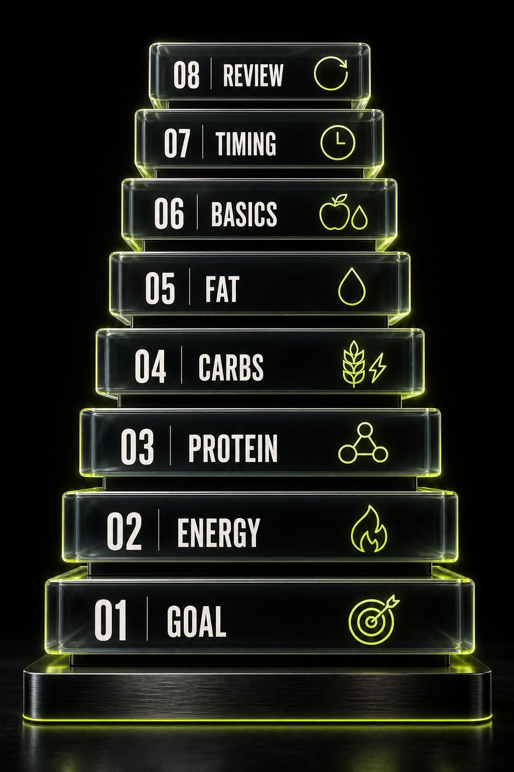 The fitness nutrition framework: goal, energy, protein, carbs, fat, basics, timing, and review.